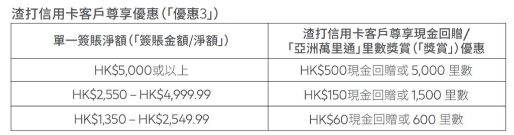 【渣打 HKairportShop優惠】憑渣打信用卡於HKairportShop.com享簽賬折扣+送台北/曼谷來回機票一套！